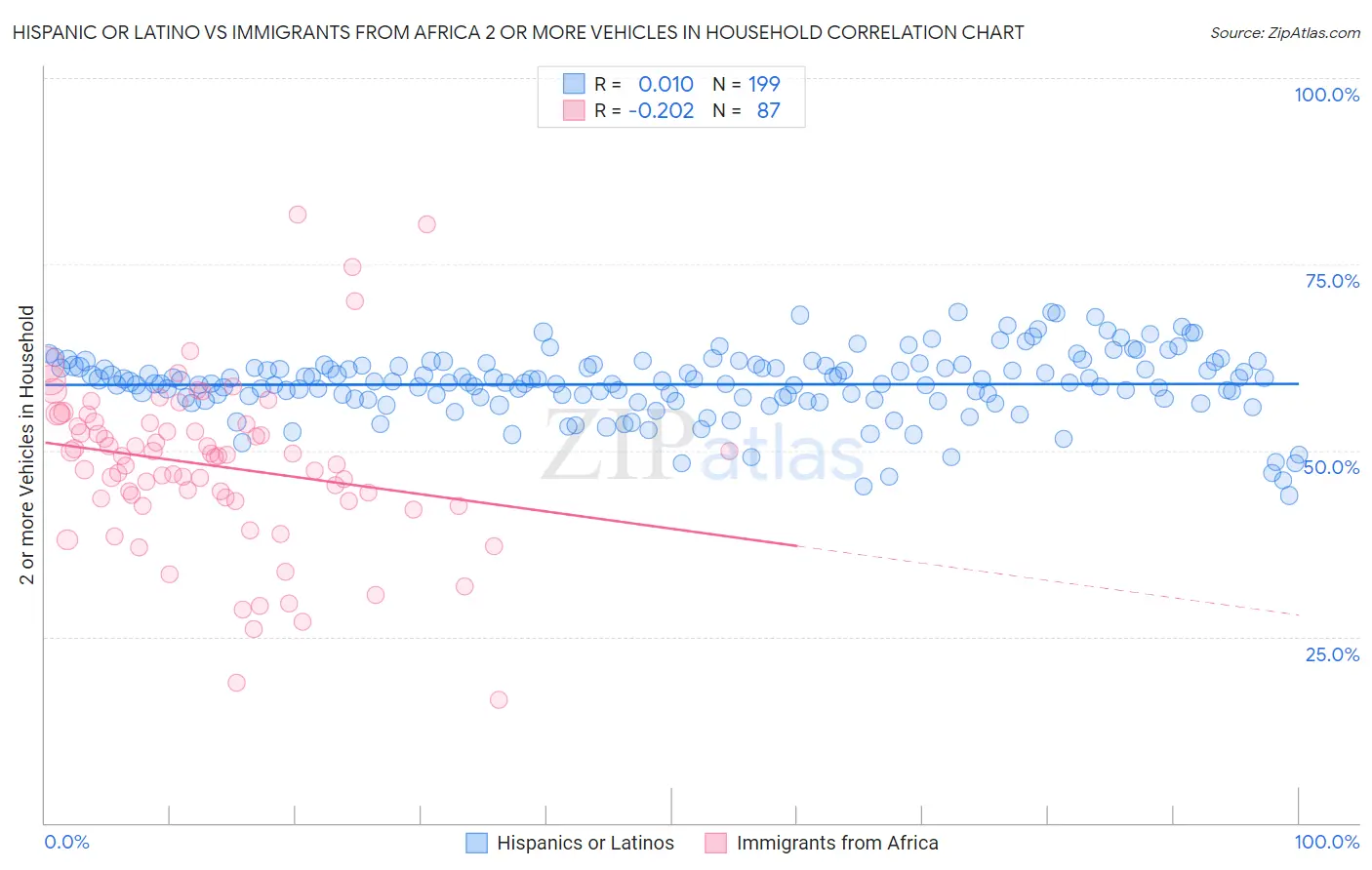 Hispanic or Latino vs Immigrants from Africa 2 or more Vehicles in Household