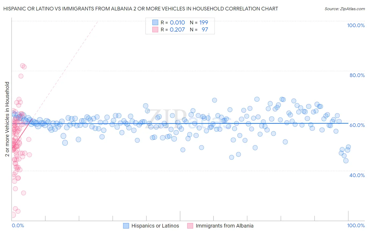 Hispanic or Latino vs Immigrants from Albania 2 or more Vehicles in Household
