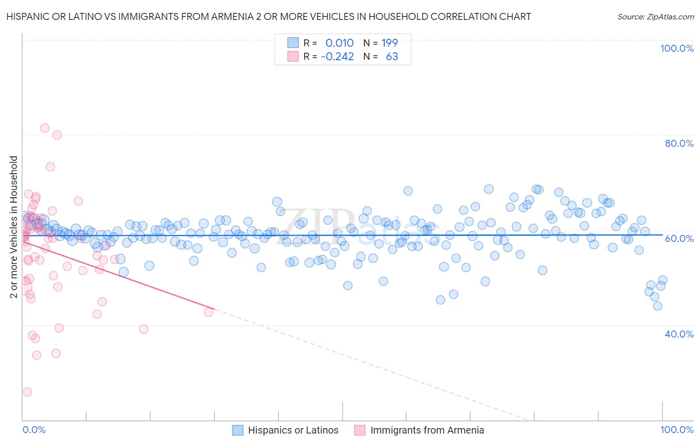 Hispanic or Latino vs Immigrants from Armenia 2 or more Vehicles in Household