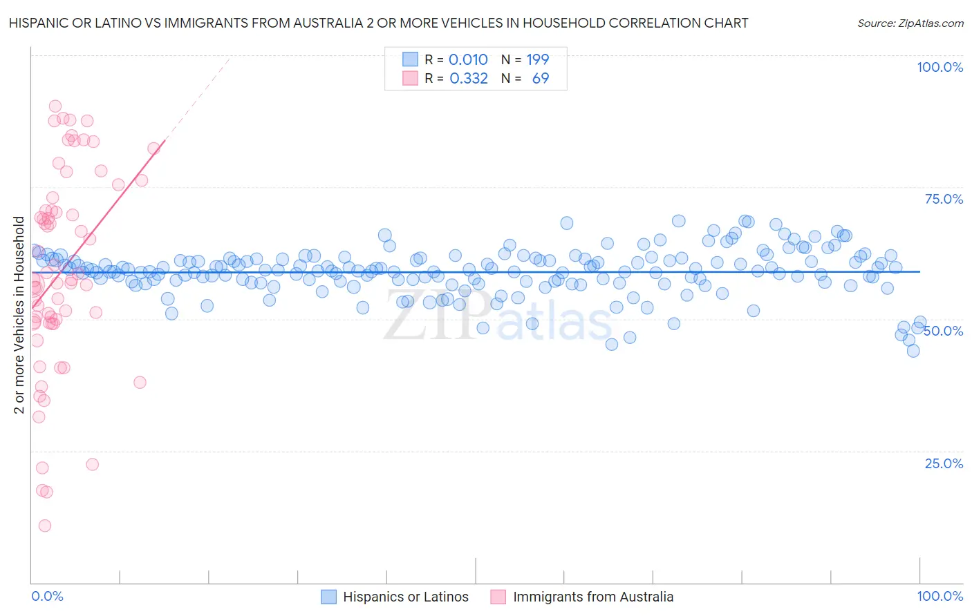 Hispanic or Latino vs Immigrants from Australia 2 or more Vehicles in Household