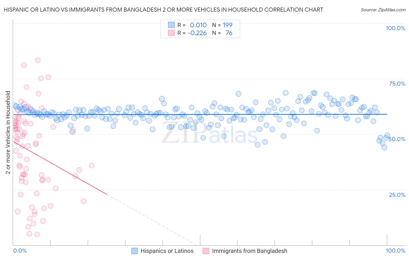 Hispanic or Latino vs Immigrants from Bangladesh 2 or more Vehicles in Household