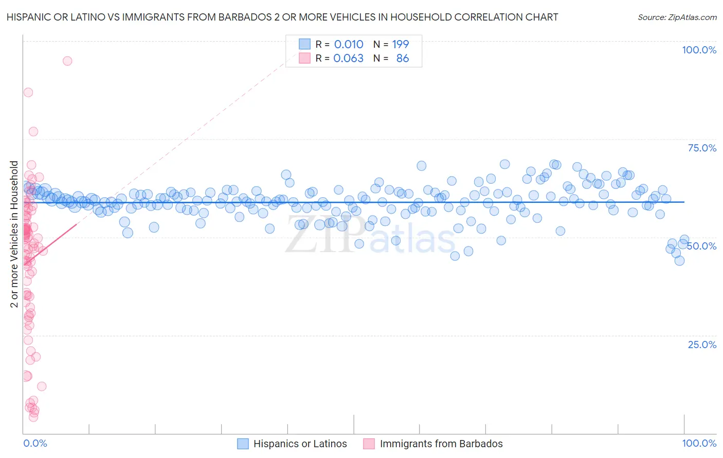 Hispanic or Latino vs Immigrants from Barbados 2 or more Vehicles in Household