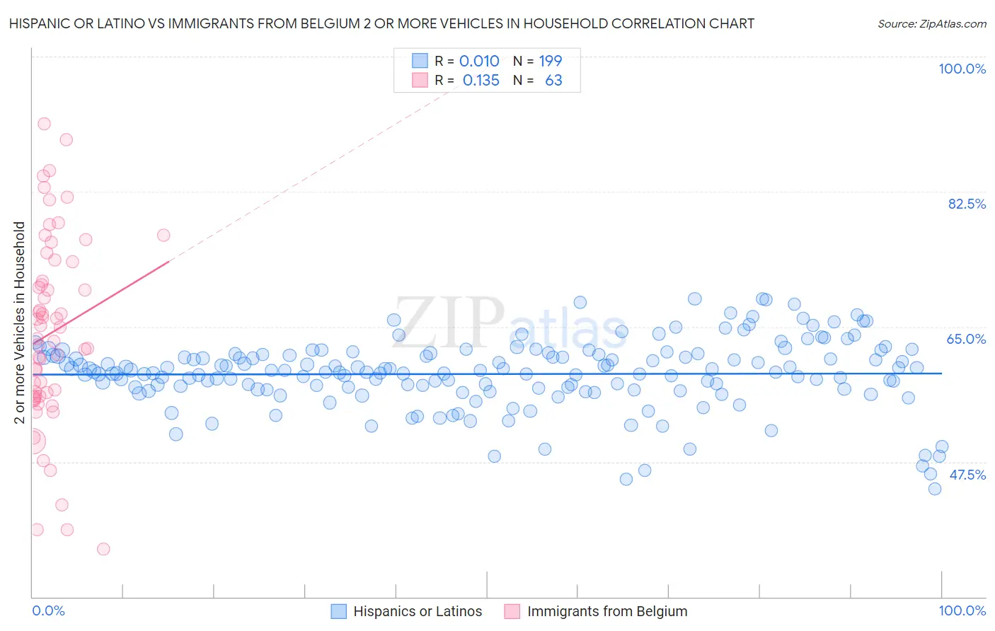 Hispanic or Latino vs Immigrants from Belgium 2 or more Vehicles in Household