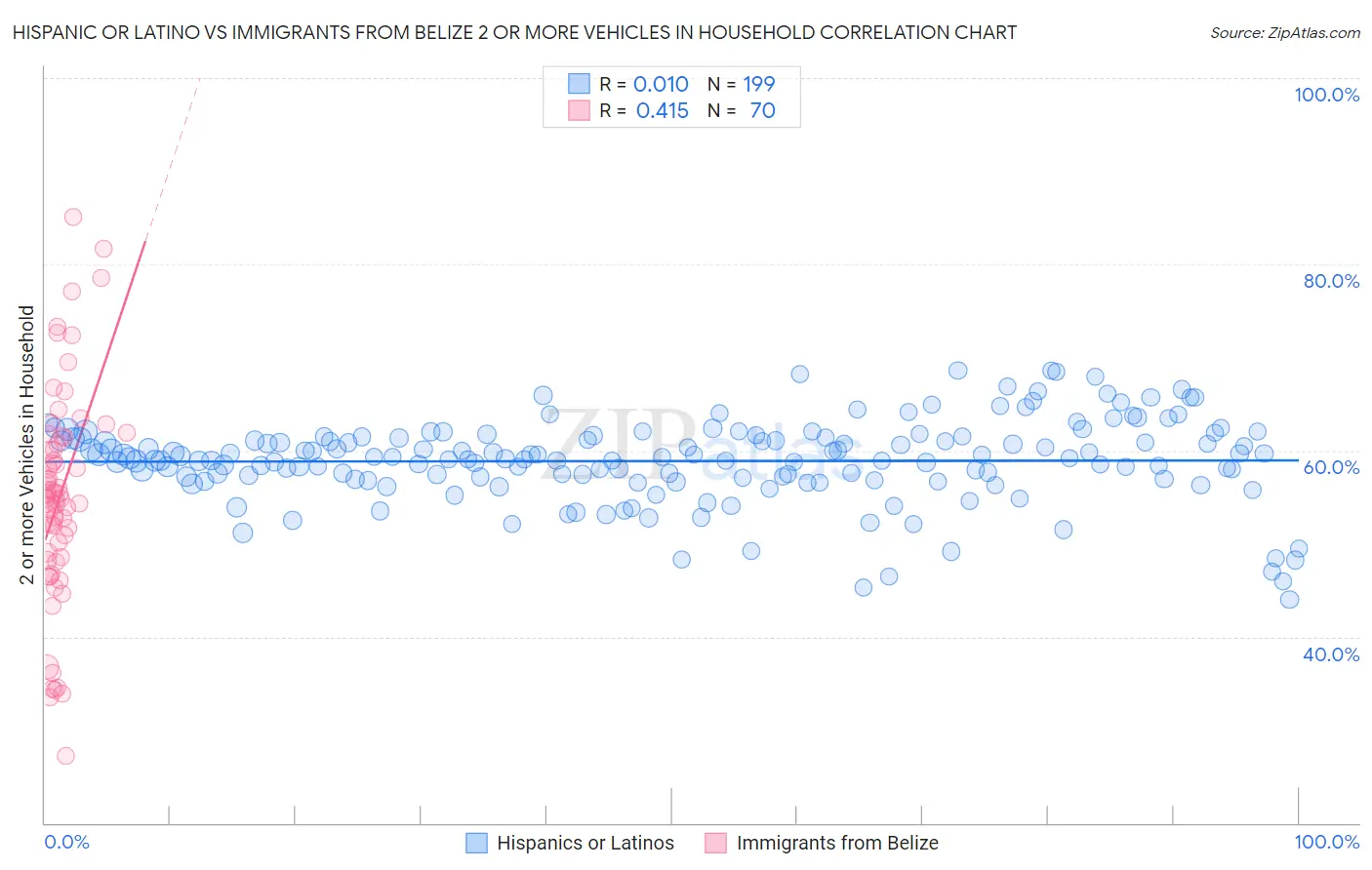 Hispanic or Latino vs Immigrants from Belize 2 or more Vehicles in Household