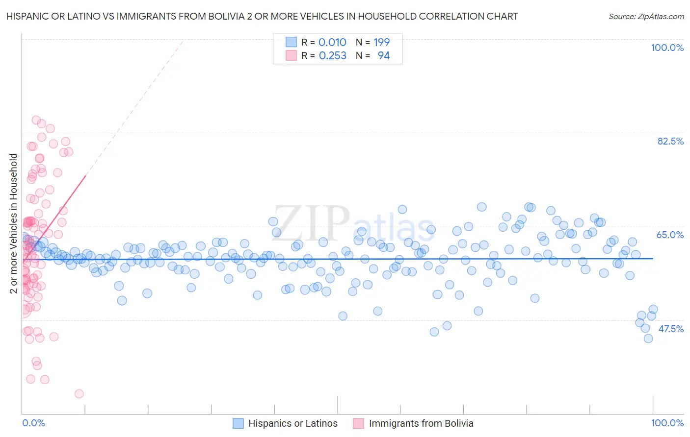 Hispanic or Latino vs Immigrants from Bolivia 2 or more Vehicles in Household