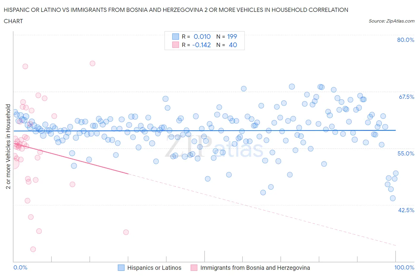 Hispanic or Latino vs Immigrants from Bosnia and Herzegovina 2 or more Vehicles in Household