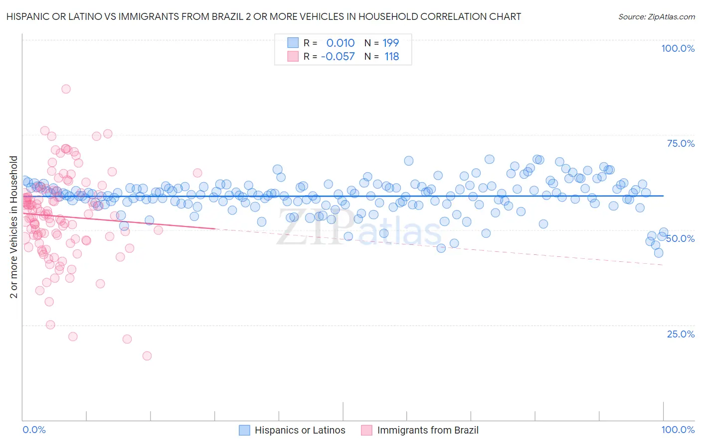 Hispanic or Latino vs Immigrants from Brazil 2 or more Vehicles in Household