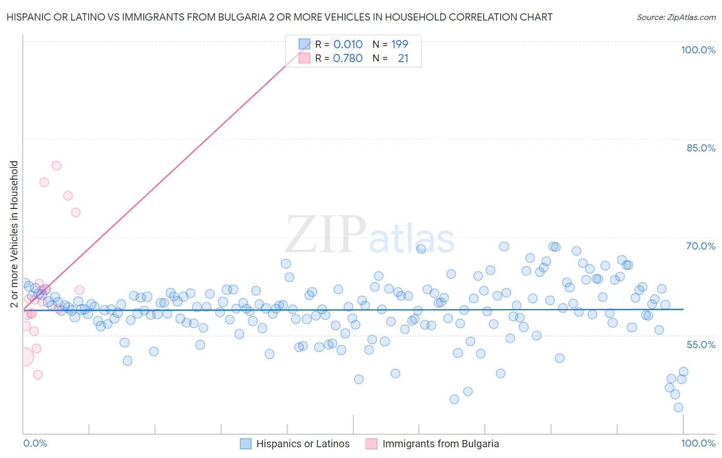 Hispanic or Latino vs Immigrants from Bulgaria 2 or more Vehicles in Household