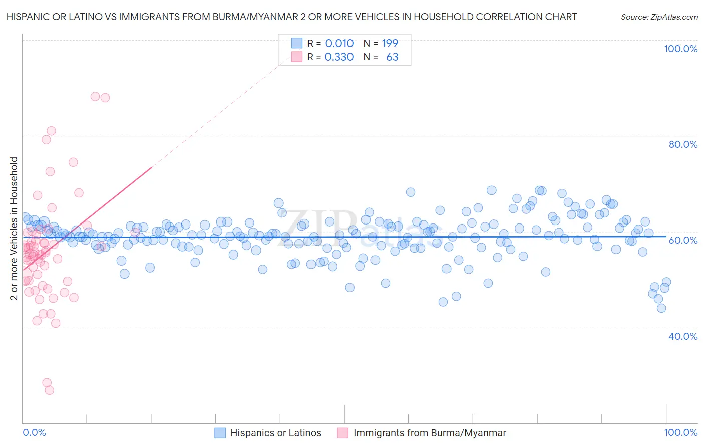 Hispanic or Latino vs Immigrants from Burma/Myanmar 2 or more Vehicles in Household