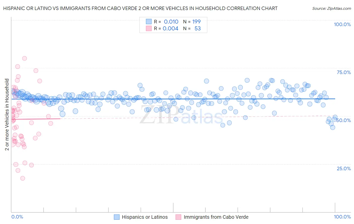 Hispanic or Latino vs Immigrants from Cabo Verde 2 or more Vehicles in Household