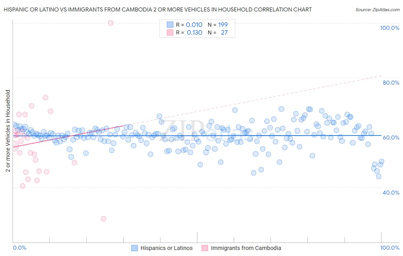 Hispanic or Latino vs Immigrants from Cambodia 2 or more Vehicles in Household