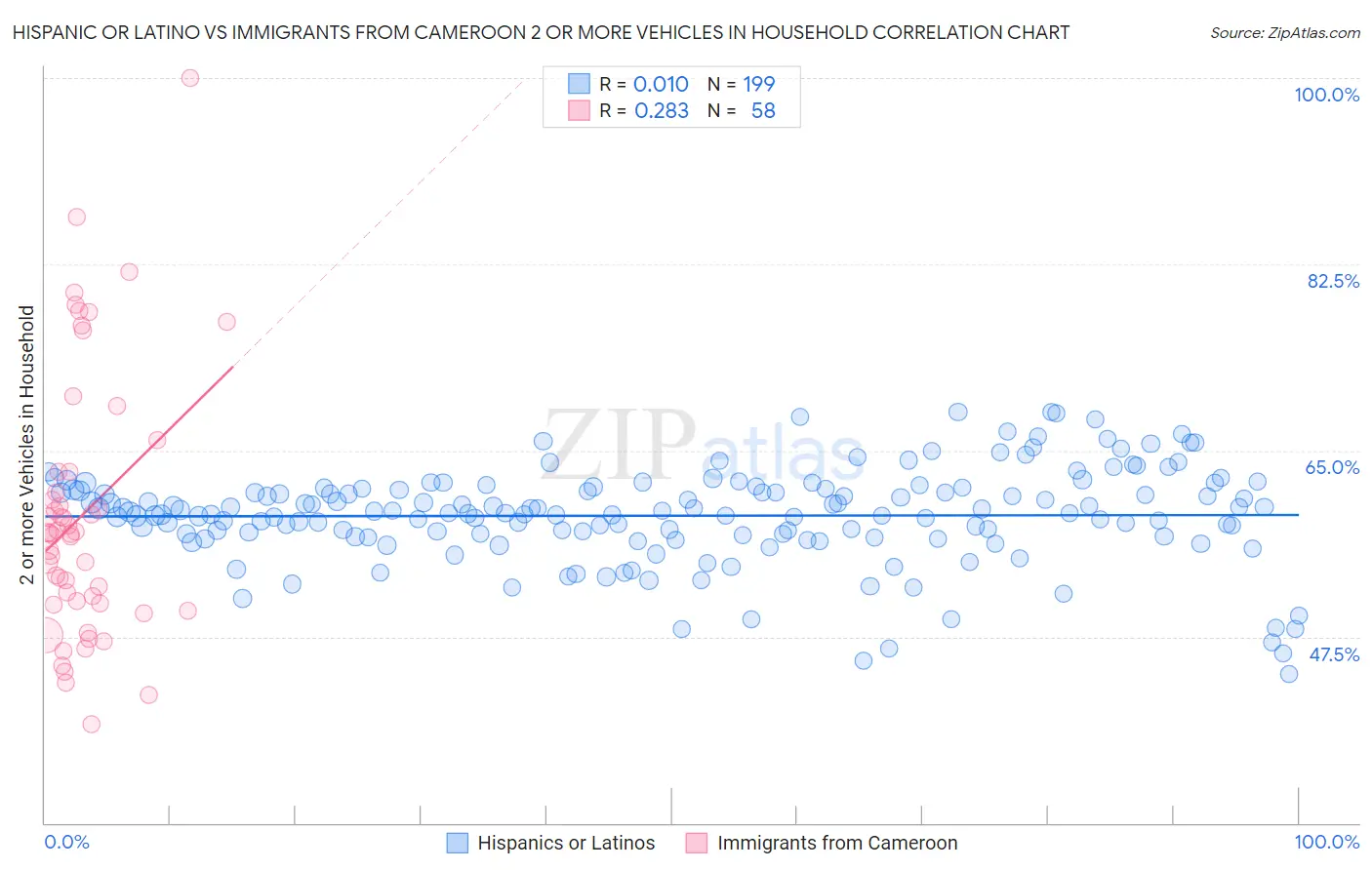 Hispanic or Latino vs Immigrants from Cameroon 2 or more Vehicles in Household