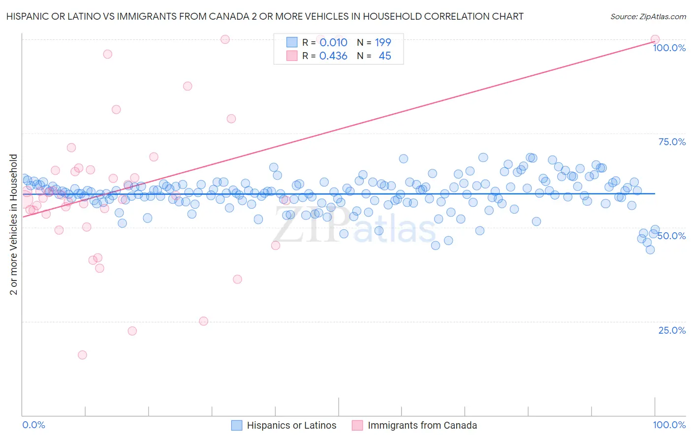 Hispanic or Latino vs Immigrants from Canada 2 or more Vehicles in Household