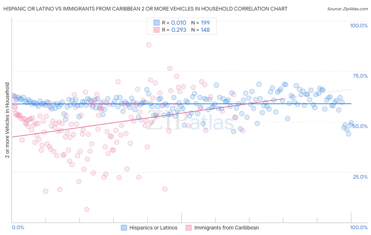 Hispanic or Latino vs Immigrants from Caribbean 2 or more Vehicles in Household