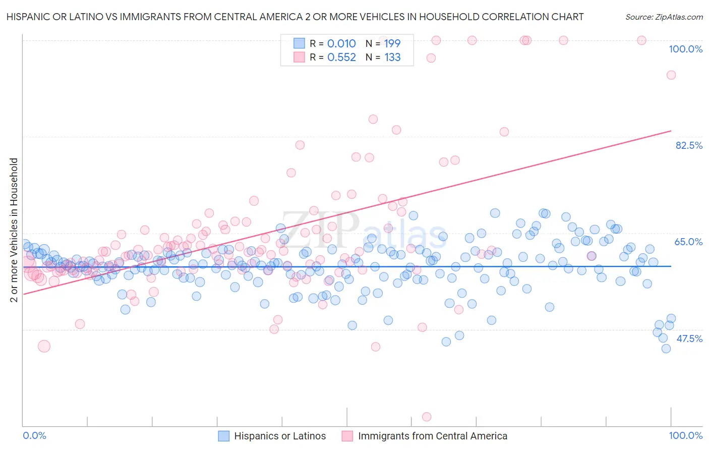 Hispanic or Latino vs Immigrants from Central America 2 or more Vehicles in Household