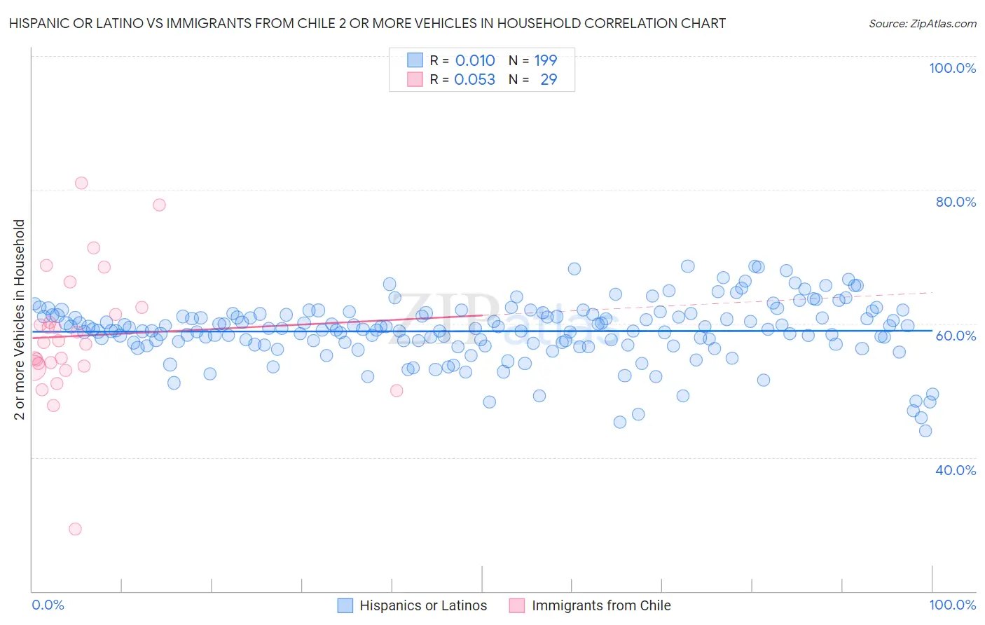 Hispanic or Latino vs Immigrants from Chile 2 or more Vehicles in Household