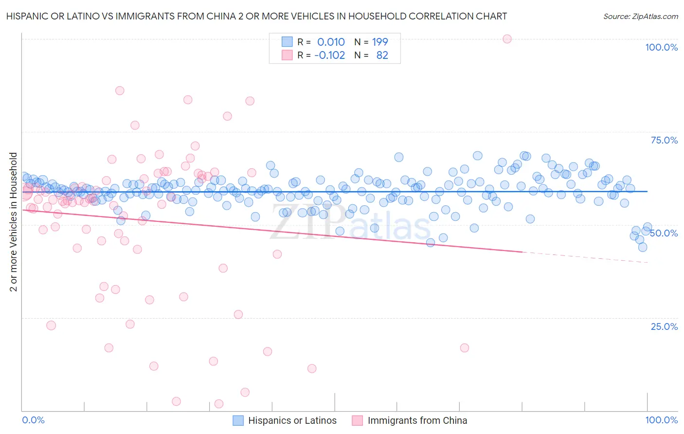 Hispanic or Latino vs Immigrants from China 2 or more Vehicles in Household