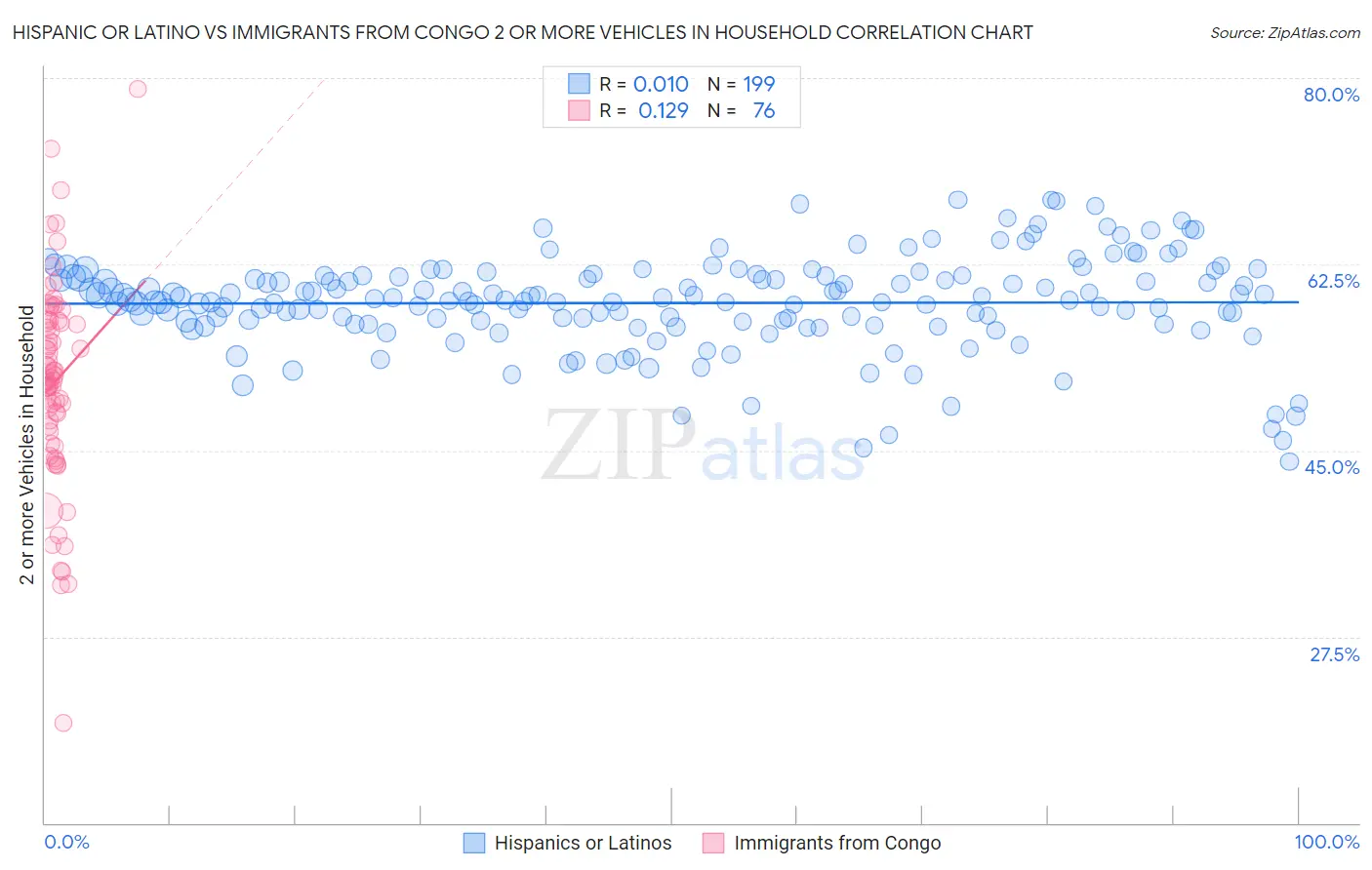 Hispanic or Latino vs Immigrants from Congo 2 or more Vehicles in Household
