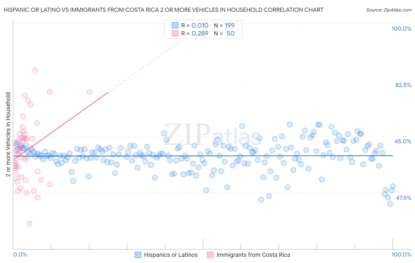 Hispanic or Latino vs Immigrants from Costa Rica 2 or more Vehicles in Household