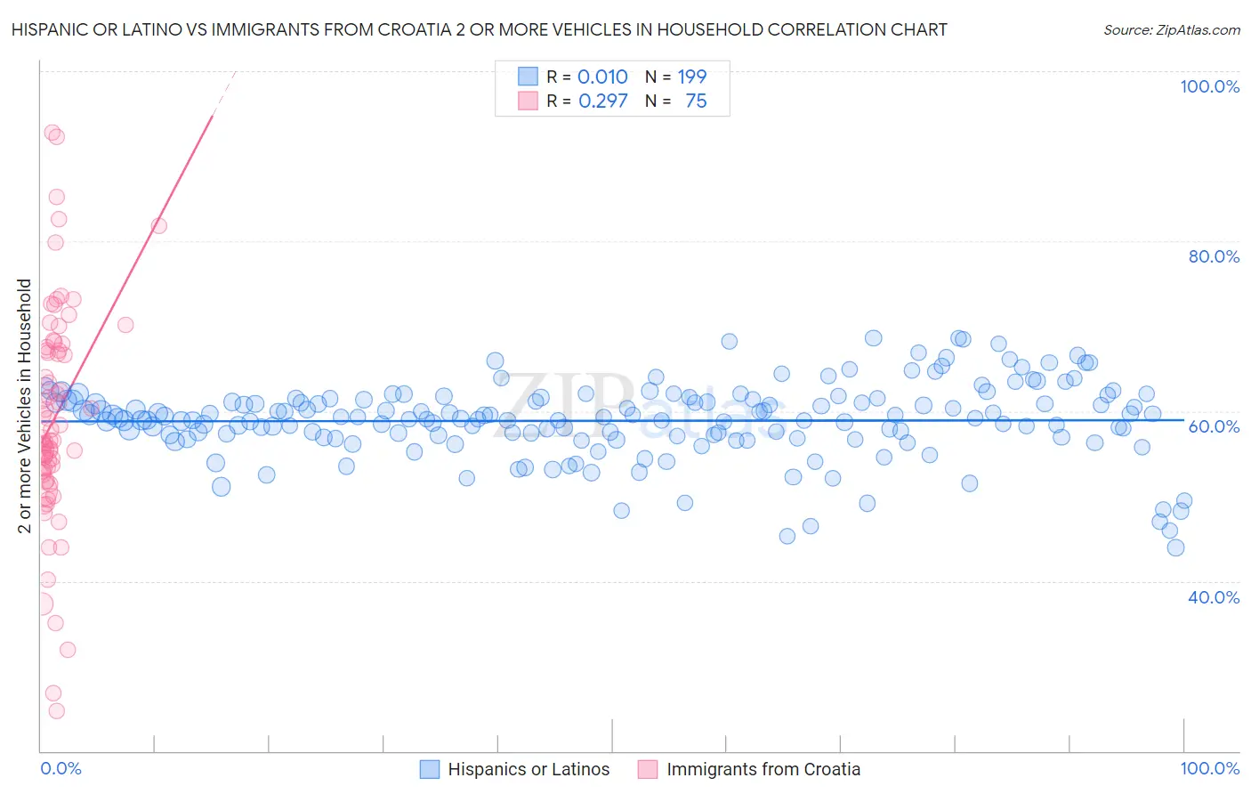 Hispanic or Latino vs Immigrants from Croatia 2 or more Vehicles in Household