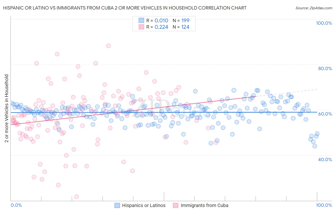 Hispanic or Latino vs Immigrants from Cuba 2 or more Vehicles in Household