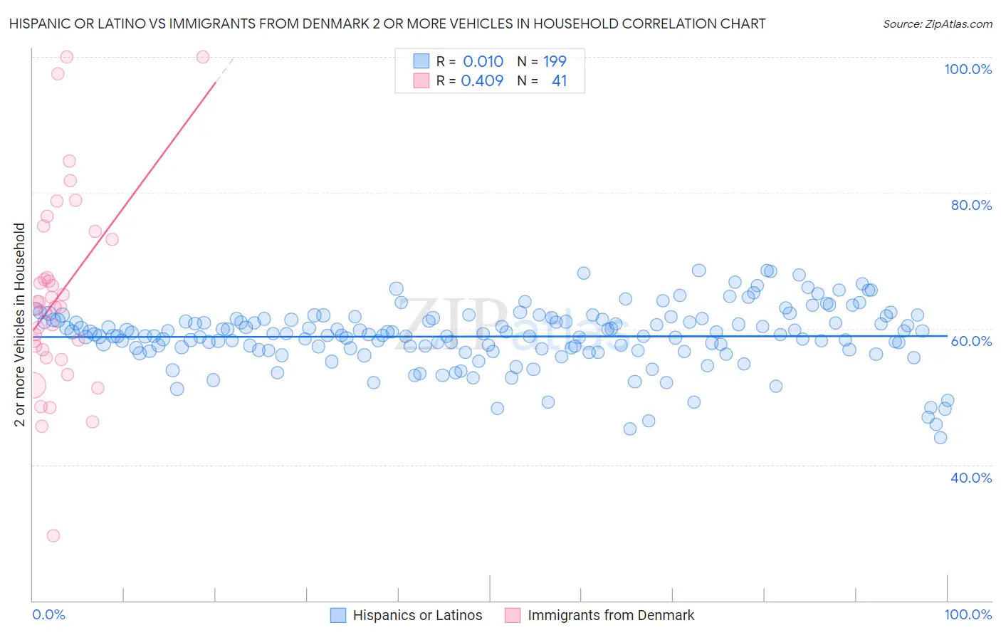 Hispanic or Latino vs Immigrants from Denmark 2 or more Vehicles in Household