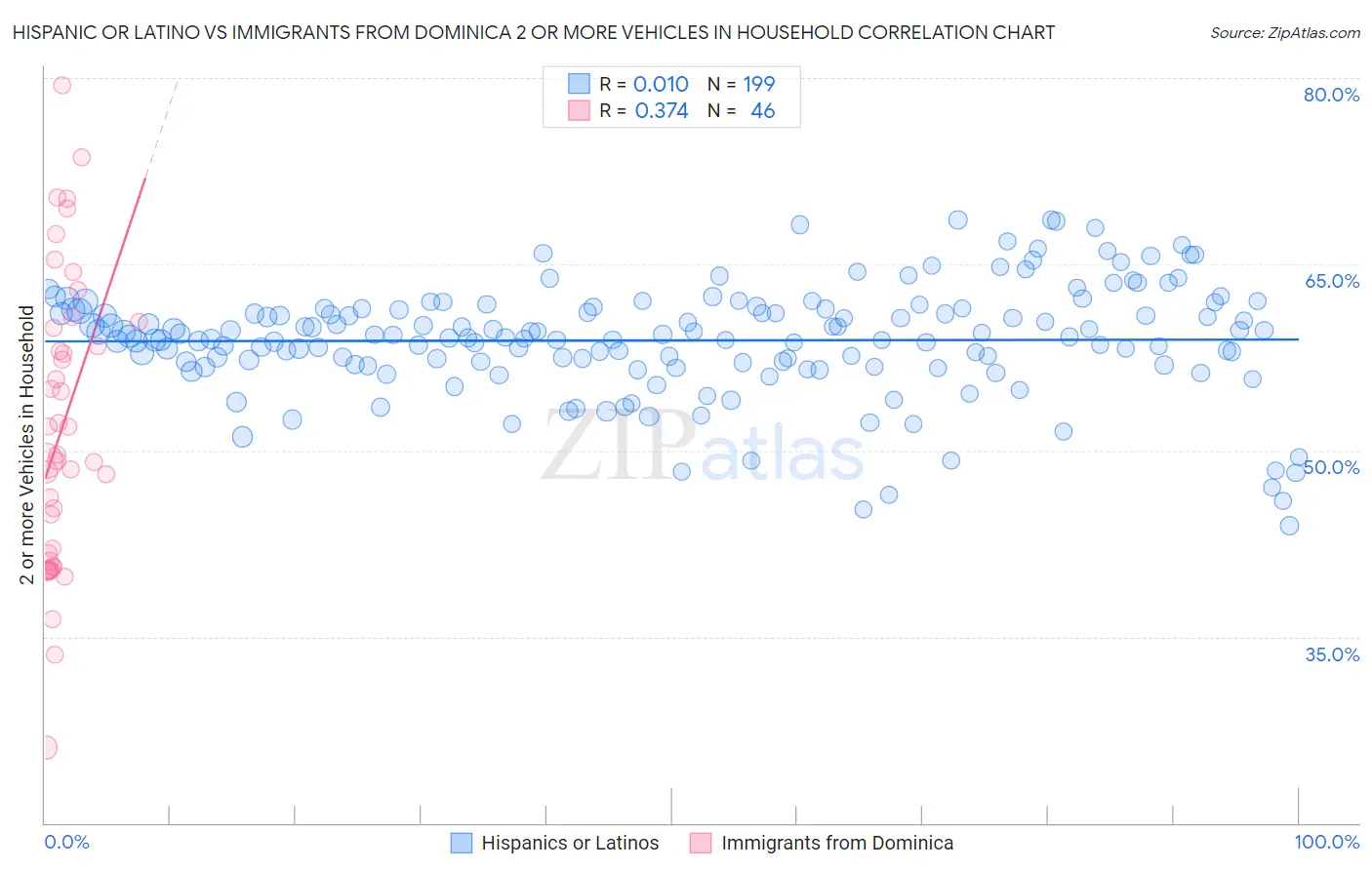 Hispanic or Latino vs Immigrants from Dominica 2 or more Vehicles in Household