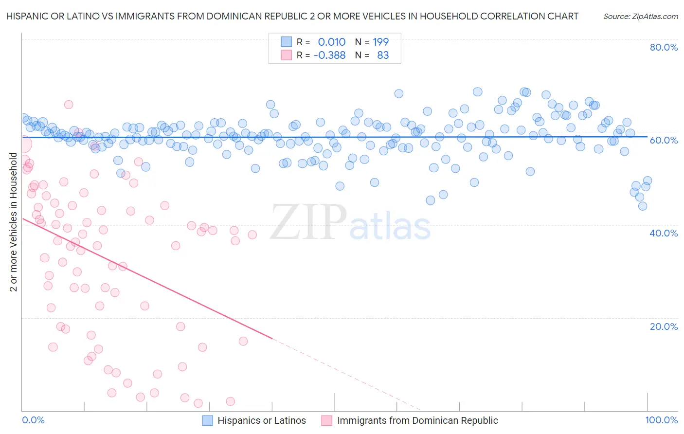 Hispanic or Latino vs Immigrants from Dominican Republic 2 or more Vehicles in Household