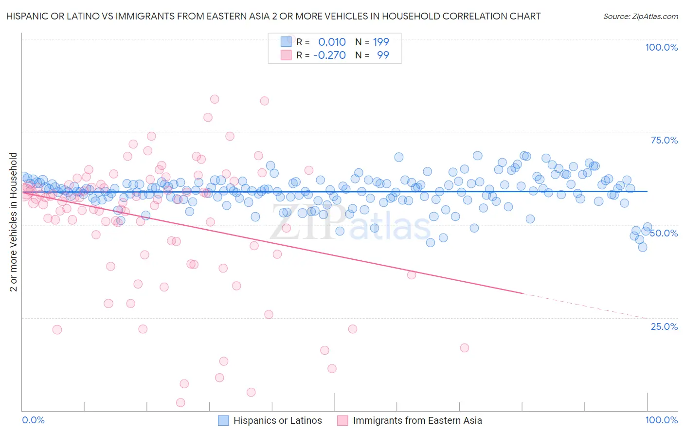 Hispanic or Latino vs Immigrants from Eastern Asia 2 or more Vehicles in Household