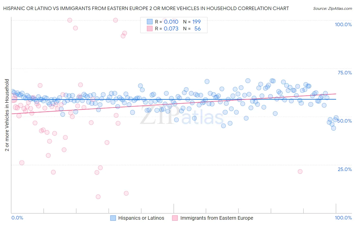 Hispanic or Latino vs Immigrants from Eastern Europe 2 or more Vehicles in Household
