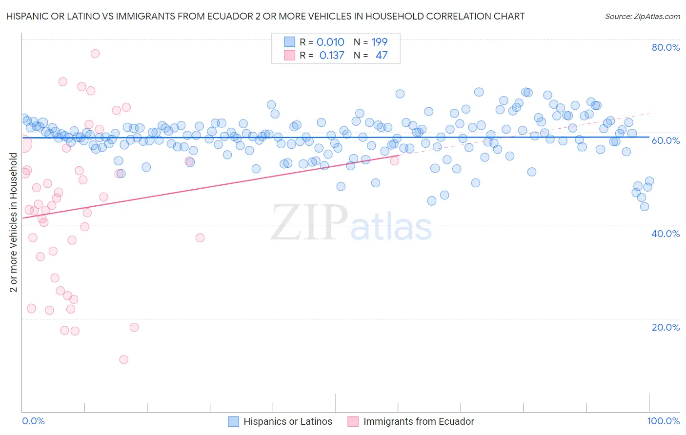 Hispanic or Latino vs Immigrants from Ecuador 2 or more Vehicles in Household