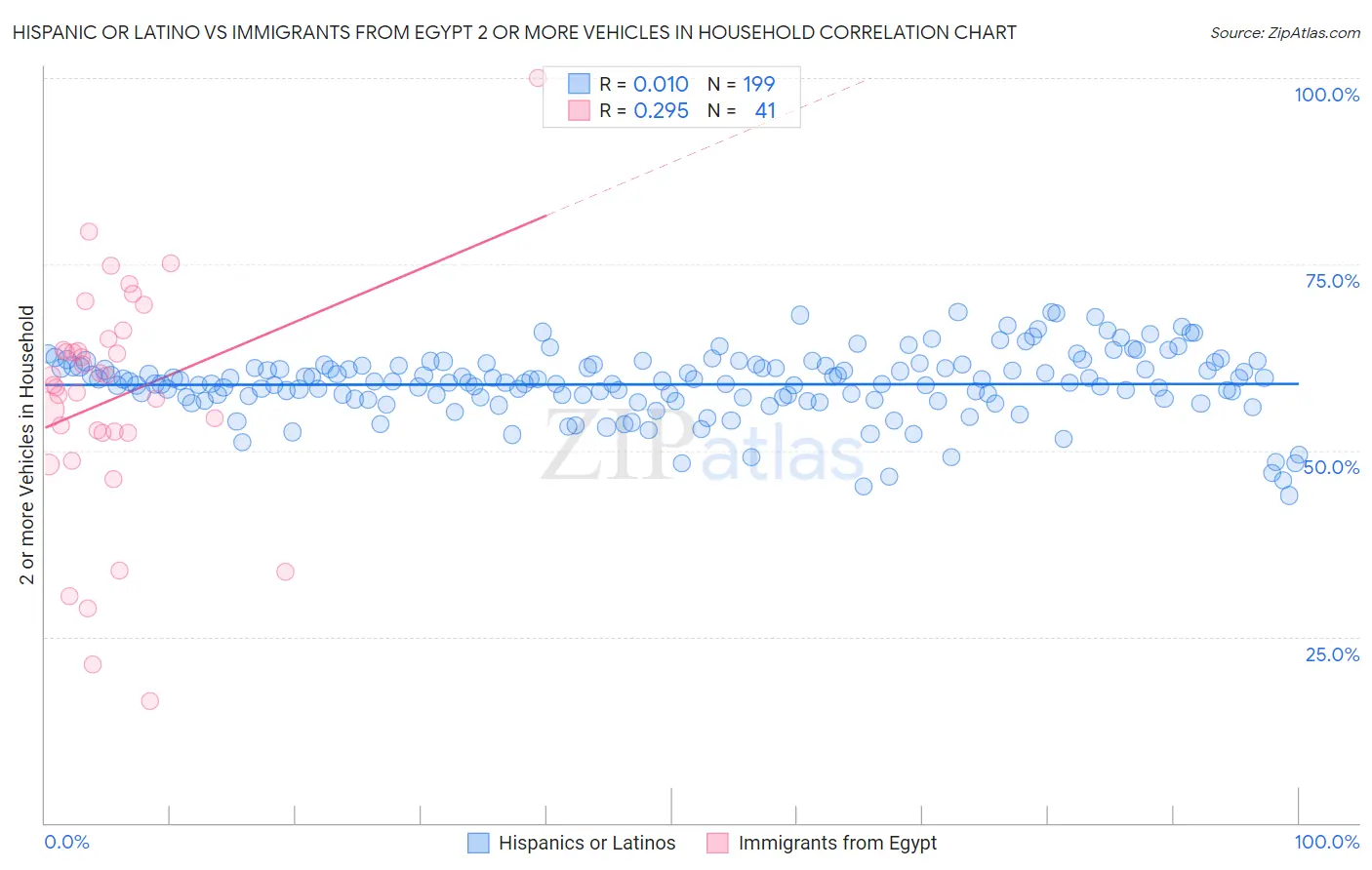 Hispanic or Latino vs Immigrants from Egypt 2 or more Vehicles in Household