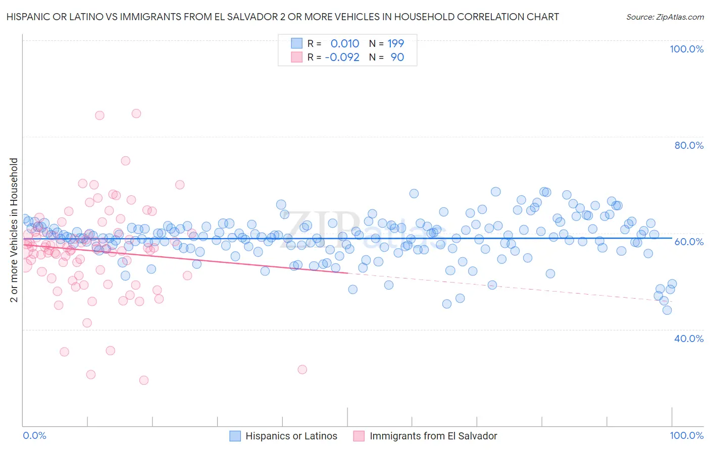 Hispanic or Latino vs Immigrants from El Salvador 2 or more Vehicles in Household