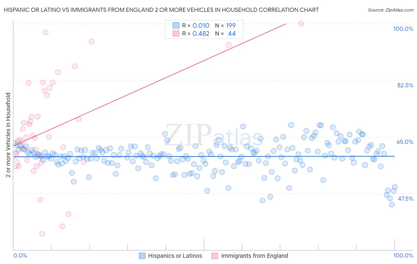 Hispanic or Latino vs Immigrants from England 2 or more Vehicles in Household