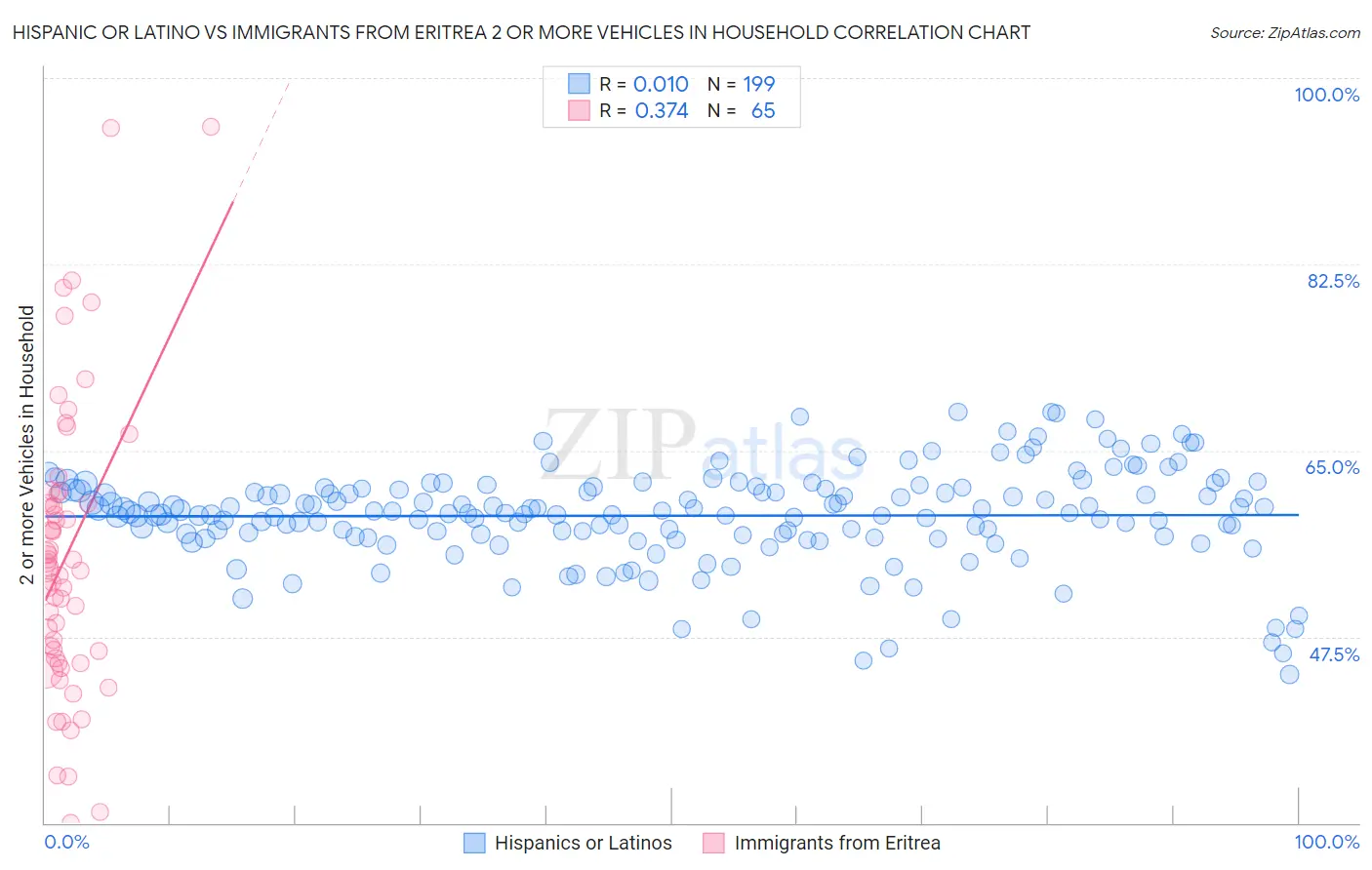 Hispanic or Latino vs Immigrants from Eritrea 2 or more Vehicles in Household
