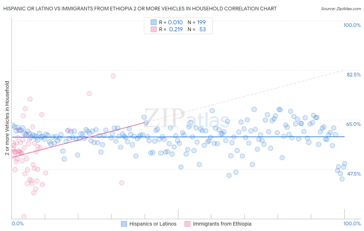 Hispanic or Latino vs Immigrants from Ethiopia 2 or more Vehicles in Household