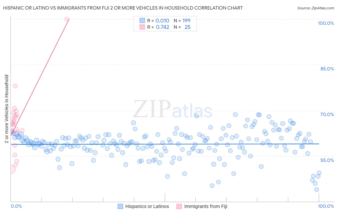 Hispanic or Latino vs Immigrants from Fiji 2 or more Vehicles in Household