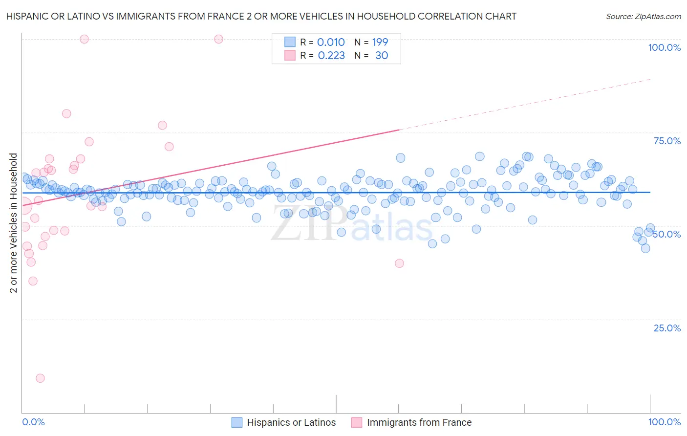 Hispanic or Latino vs Immigrants from France 2 or more Vehicles in Household