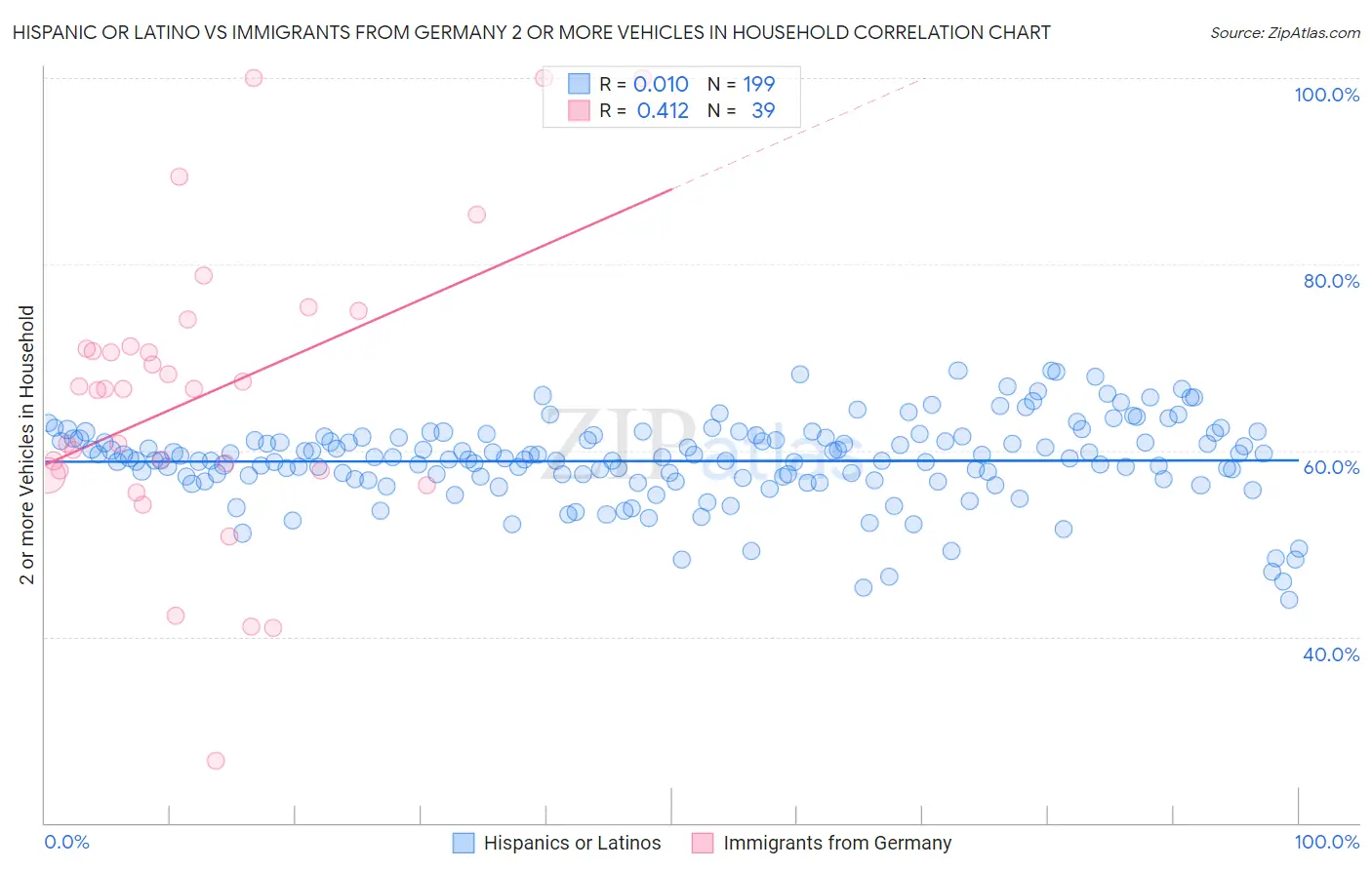 Hispanic or Latino vs Immigrants from Germany 2 or more Vehicles in Household