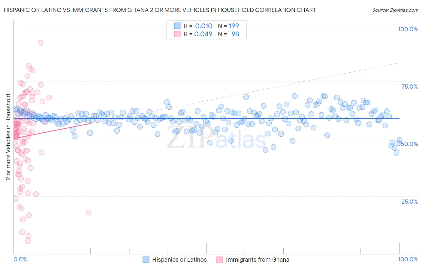 Hispanic or Latino vs Immigrants from Ghana 2 or more Vehicles in Household
