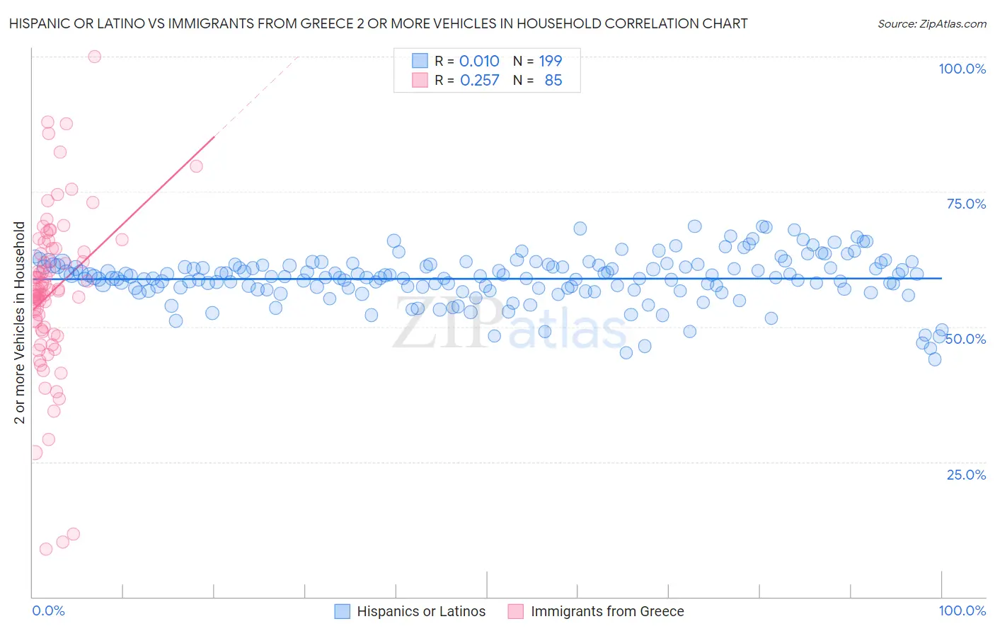 Hispanic or Latino vs Immigrants from Greece 2 or more Vehicles in Household