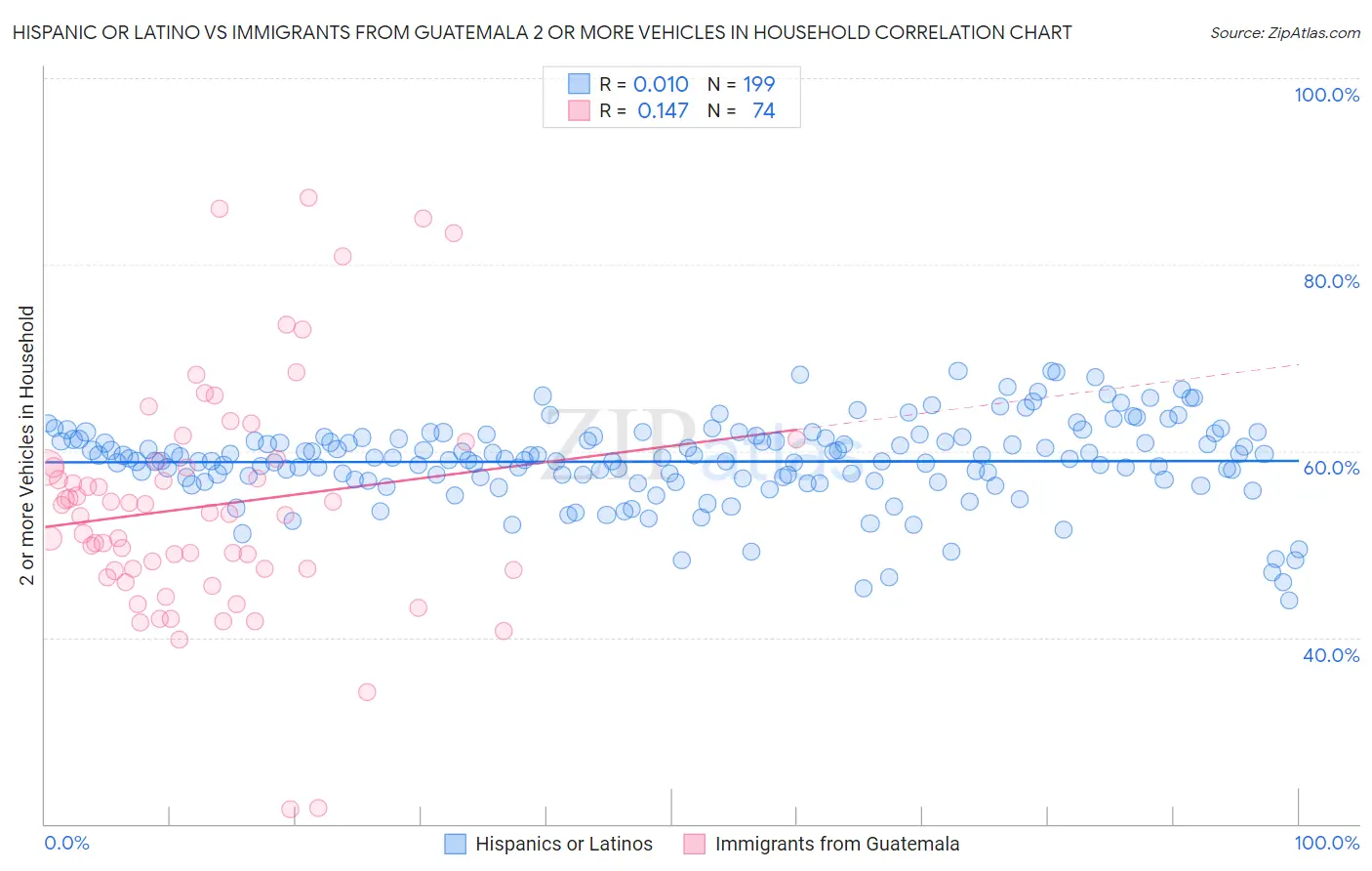 Hispanic or Latino vs Immigrants from Guatemala 2 or more Vehicles in Household