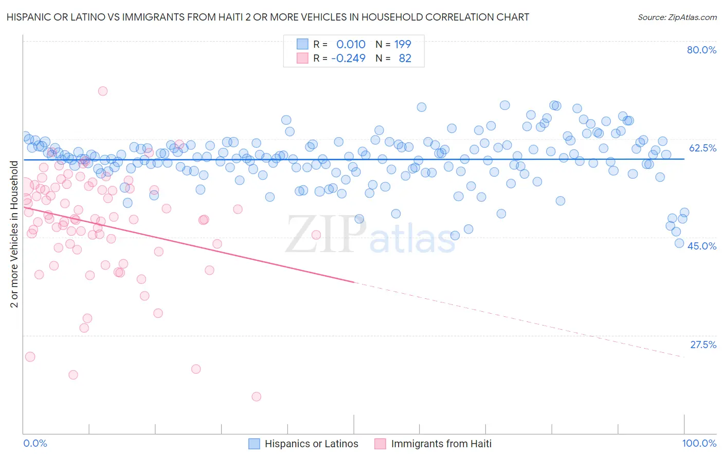 Hispanic or Latino vs Immigrants from Haiti 2 or more Vehicles in Household