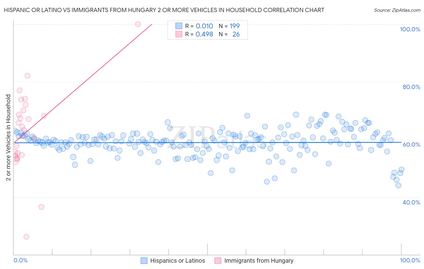 Hispanic or Latino vs Immigrants from Hungary 2 or more Vehicles in Household