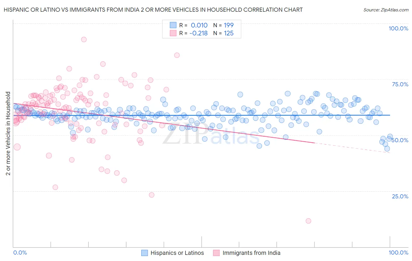 Hispanic or Latino vs Immigrants from India 2 or more Vehicles in Household