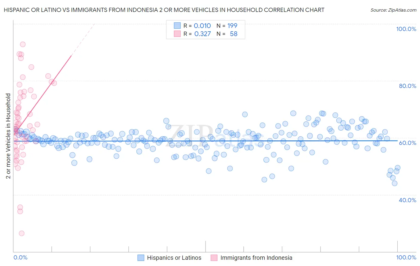 Hispanic or Latino vs Immigrants from Indonesia 2 or more Vehicles in Household