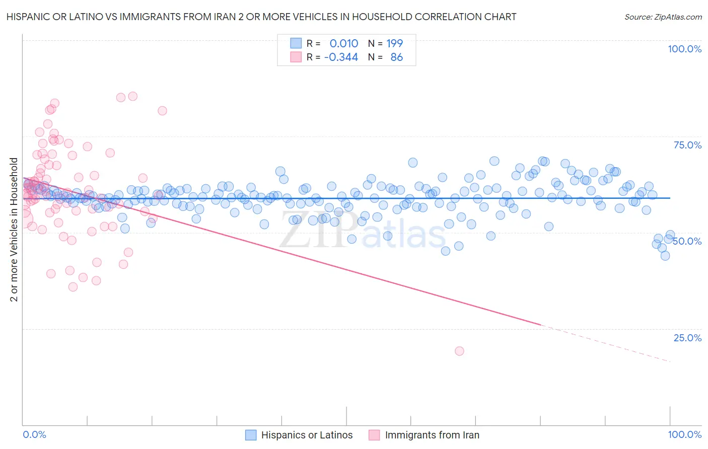 Hispanic or Latino vs Immigrants from Iran 2 or more Vehicles in Household