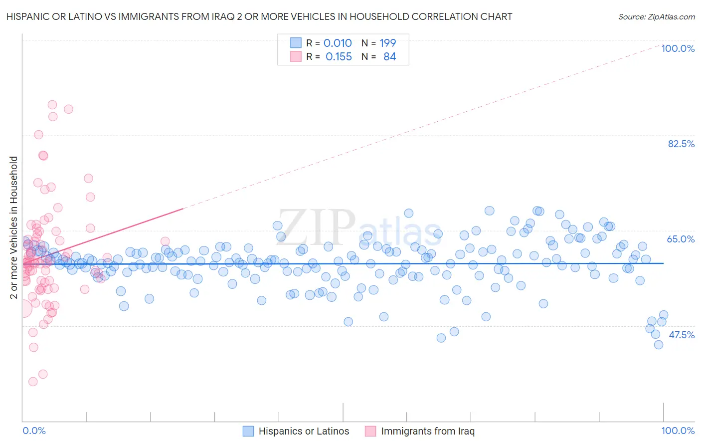 Hispanic or Latino vs Immigrants from Iraq 2 or more Vehicles in Household