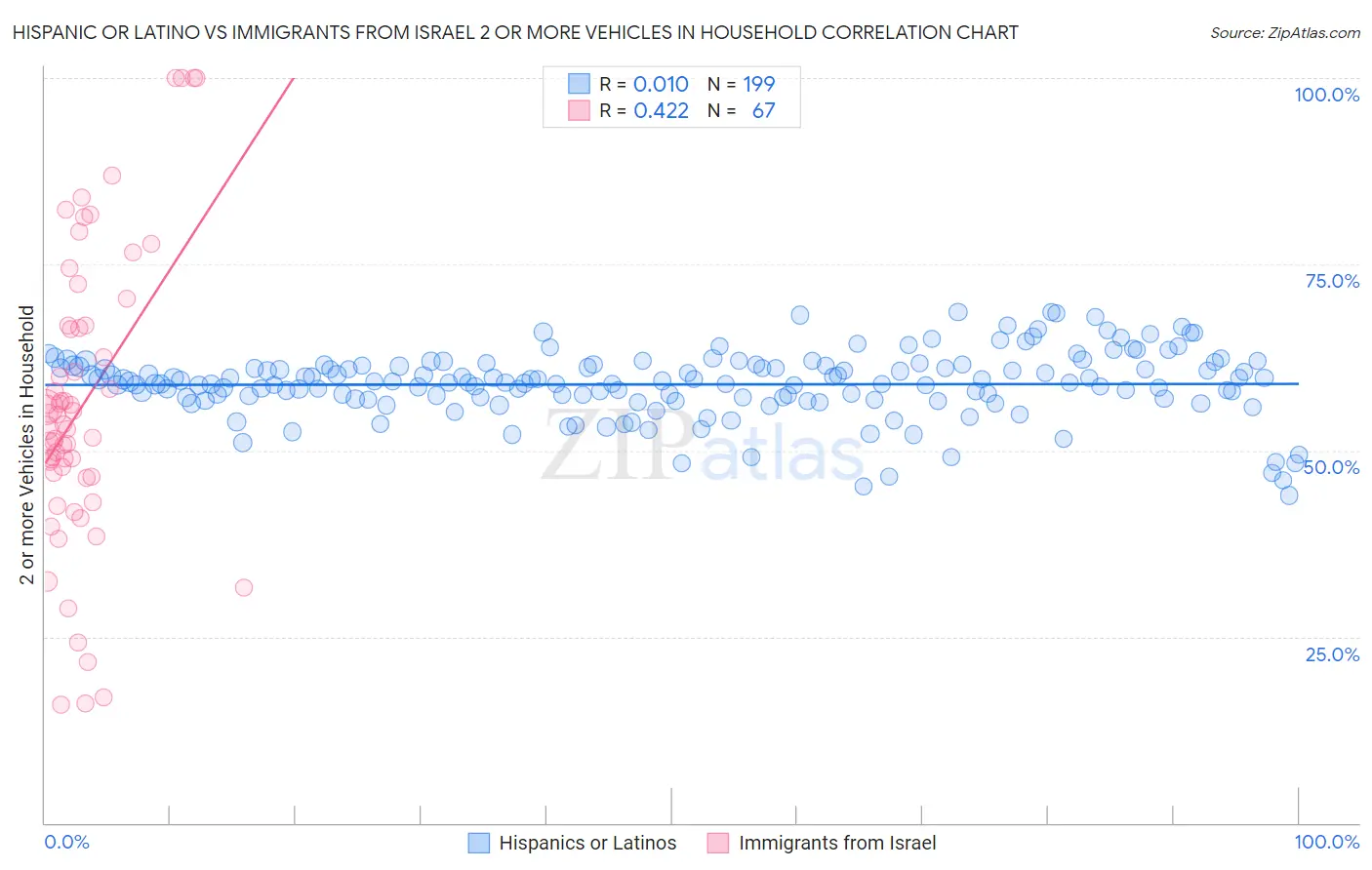 Hispanic or Latino vs Immigrants from Israel 2 or more Vehicles in Household