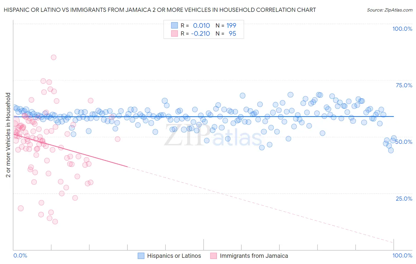 Hispanic or Latino vs Immigrants from Jamaica 2 or more Vehicles in Household